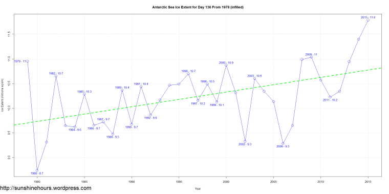 Antarctic Sea Ice Extent for Day 136 From 1978 (infilled)