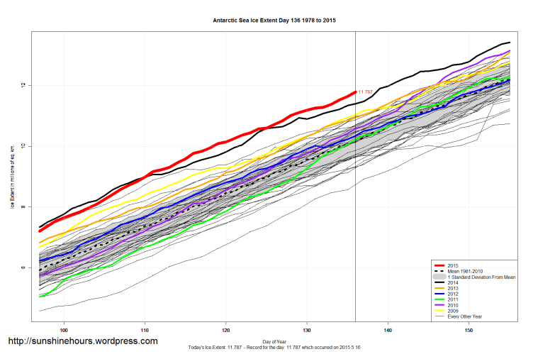Antarctic_Sea_Ice_Extent_Zoomed_2015_Day_136_1981-2010