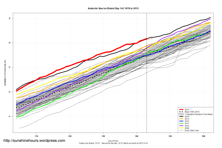 Antarctic_Sea_Ice_Extent_Zoomed_2015_Day_143_1981-2010