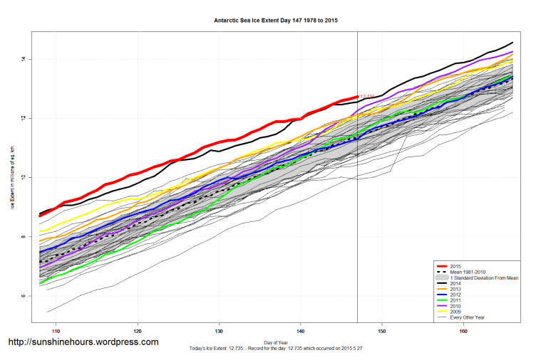 Antarctic_Sea_Ice_Extent_Zoomed_2015_Day_147_1981-2010