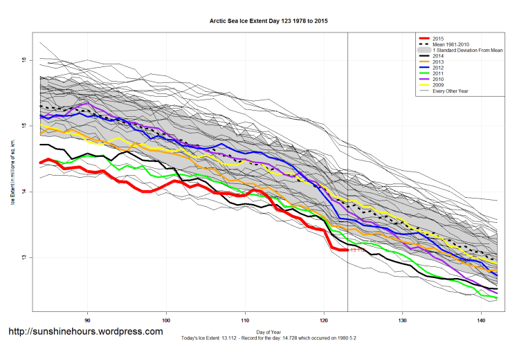 Arctic_Sea_Ice_Extent_Zoomed_2015_Day_123_1981-2010
