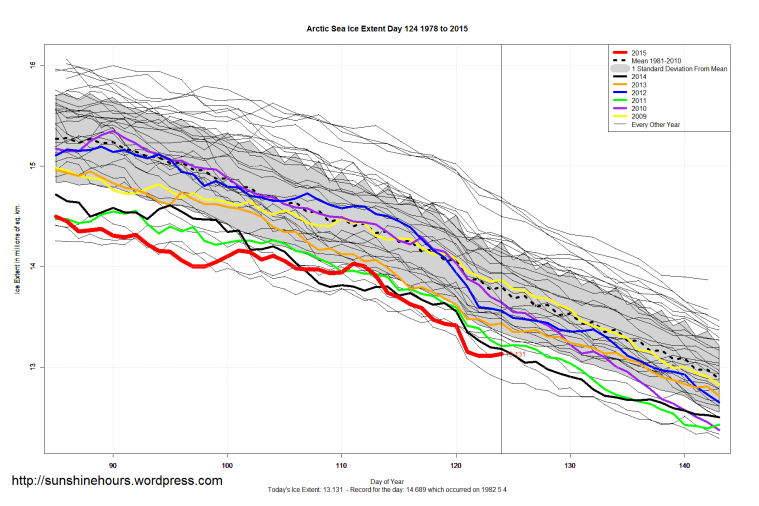 Arctic_Sea_Ice_Extent_Zoomed_2015_Day_124_1981-2010