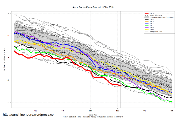 Arctic_Sea_Ice_Extent_Zoomed_2015_Day_131_1981-2010