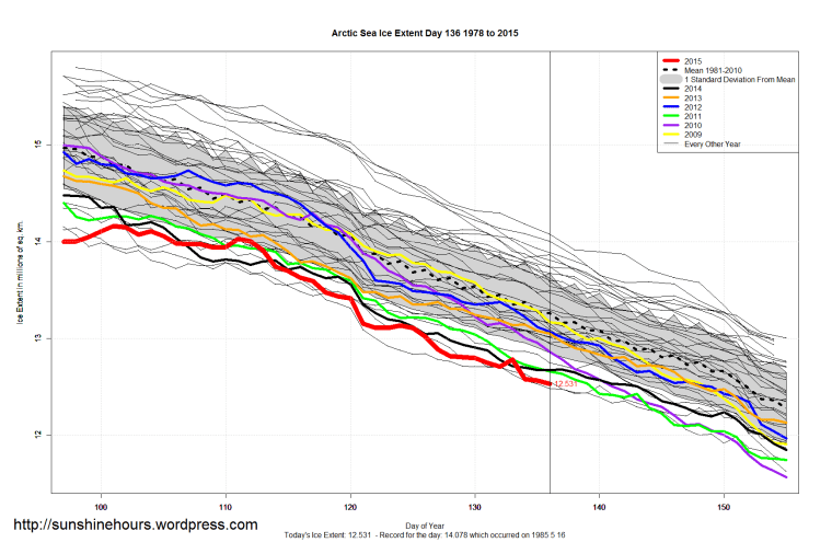 Arctic_Sea_Ice_Extent_Zoomed_2015_Day_136_1981-2010