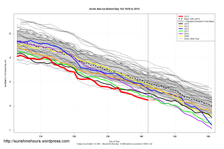 Arctic_Sea_Ice_Extent_Zoomed_2015_Day_142_1981-2010