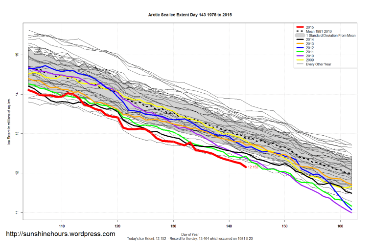 Arctic_Sea_Ice_Extent_Zoomed_2015_Day_143_1981-2010