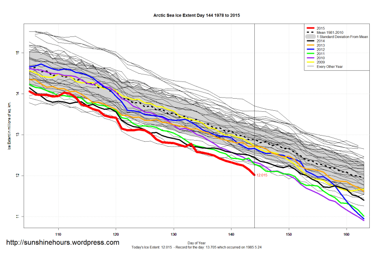 Arctic_Sea_Ice_Extent_Zoomed_2015_Day_144_1981-2010
