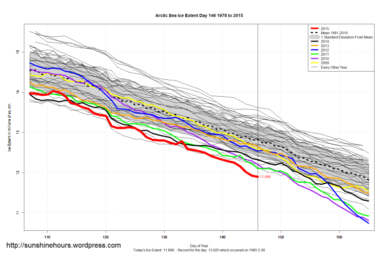 Arctic_Sea_Ice_Extent_Zoomed_2015_Day_146_1981-2010