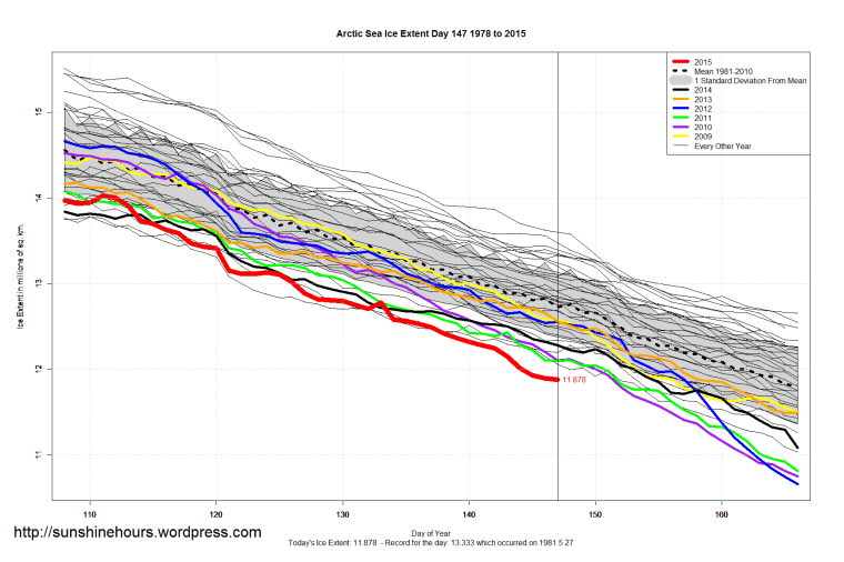 Arctic_Sea_Ice_Extent_Zoomed_2015_Day_147_1981-2010