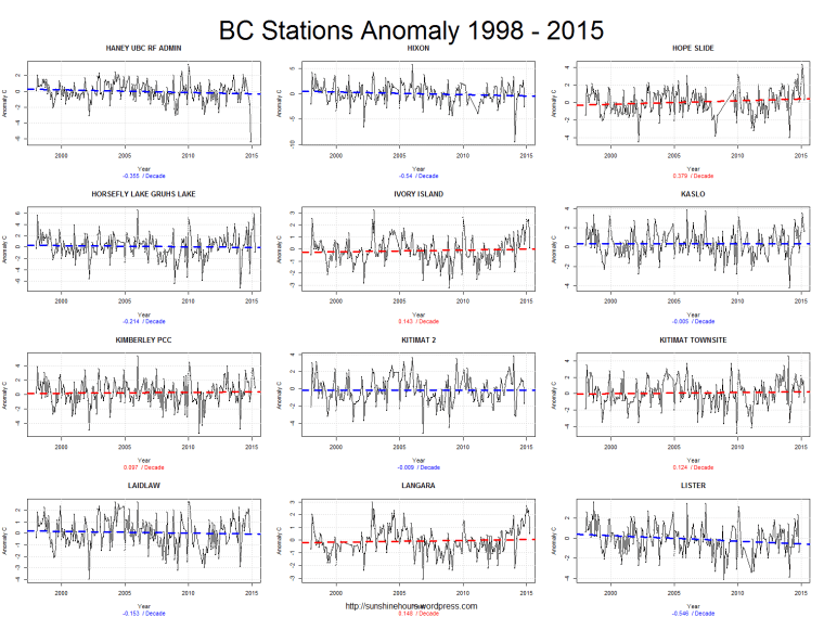 BC Stations Anomaly 1998 - 2015_pg4