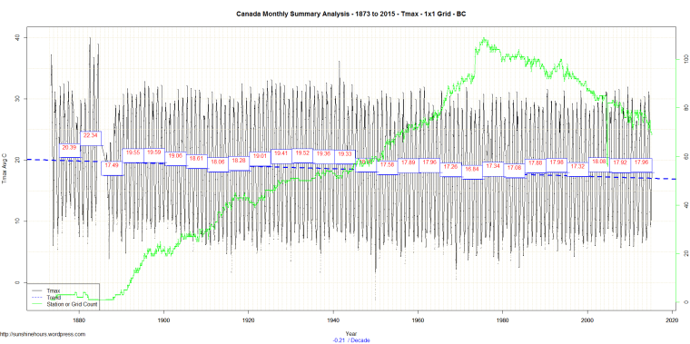Canada Monthly Summary Analysis - 1873 to 2015 - Tmax - 1x1 Grid - BC