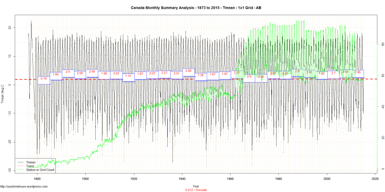 Canada Monthly Summary Analysis - 1873 to 2015 - Tmean - 1x1 Grid - AB