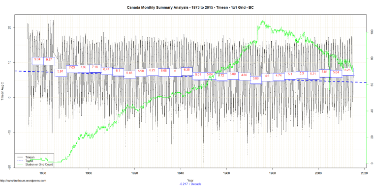 Canada Monthly Summary Analysis - 1873 to 2015 - Tmean - 1x1 Grid - BC
