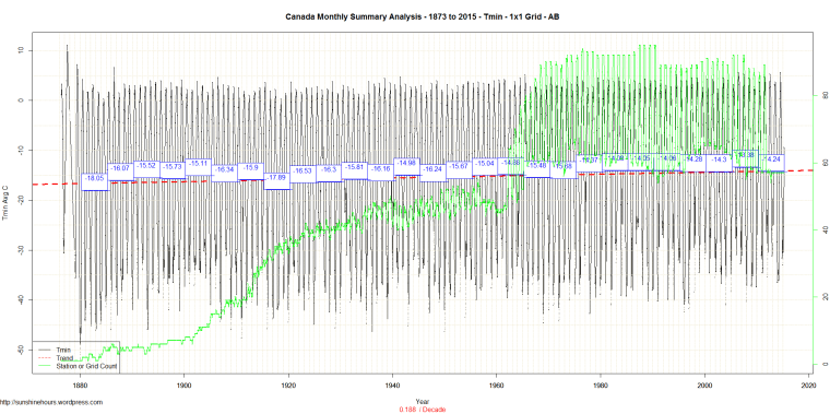 Canada Monthly Summary Analysis - 1873 to 2015 - Tmin - 1x1 Grid - AB