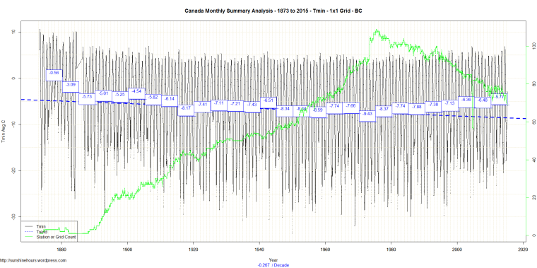 Canada Monthly Summary Analysis - 1873 to 2015 - Tmin - 1x1 Grid - BC