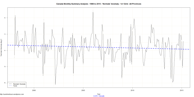 Canada Monthly Summary Analysis - 1998 to 2015 - 'Normals' Anomaly - 1x1 Grid - All Provinces
