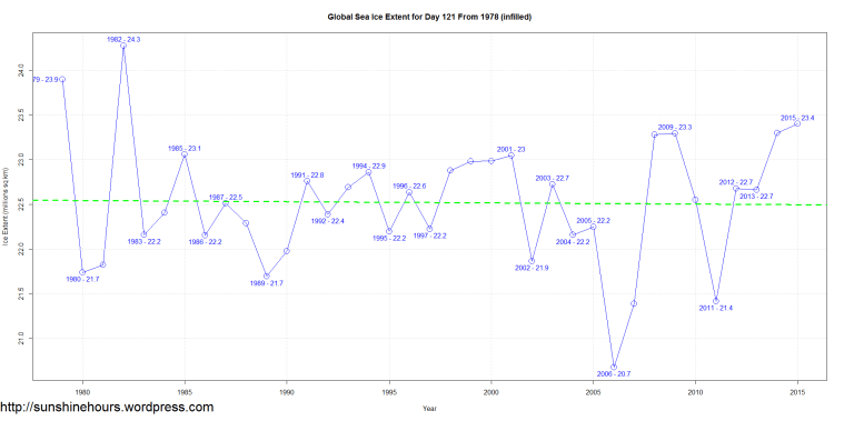 Global Sea Ice Extent for Day 121 From 1978 (infilled)