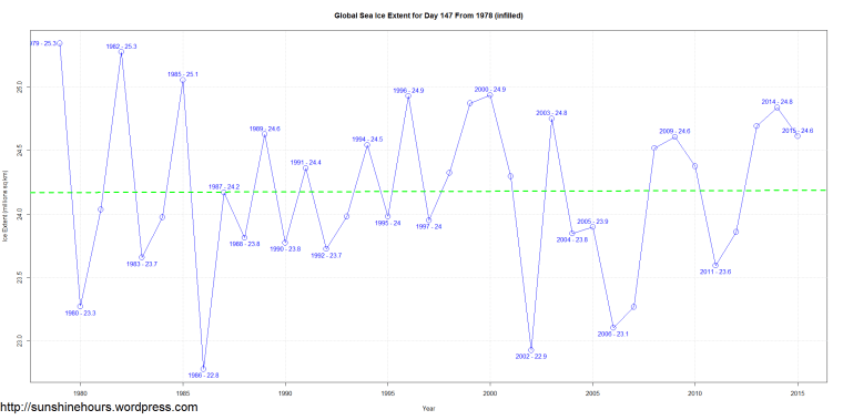 Global Sea Ice Extent for Day 147 From 1978 (infilled)