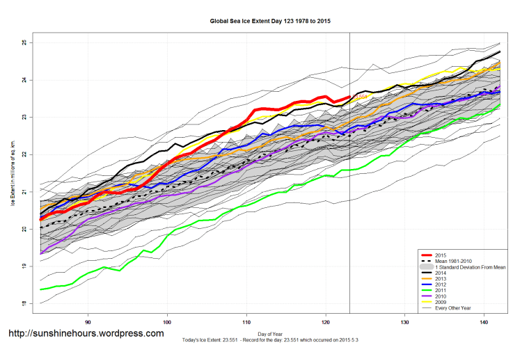 Global_Sea_Ice_Extent_Zoomed_2015_Day_123_1981-2010
