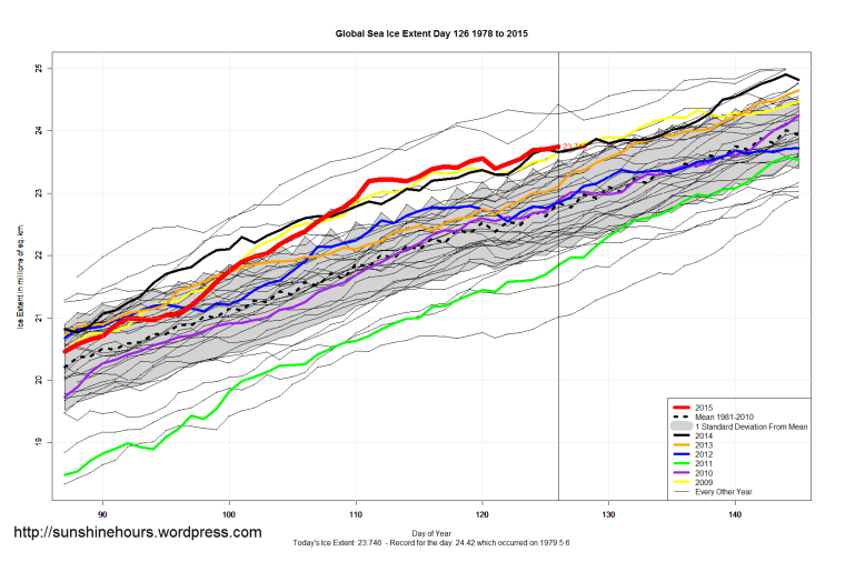 Global_Sea_Ice_Extent_Zoomed_2015_Day_126_1981-2010