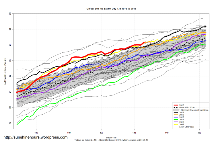 Global_Sea_Ice_Extent_Zoomed_2015_Day_133_1981-2010