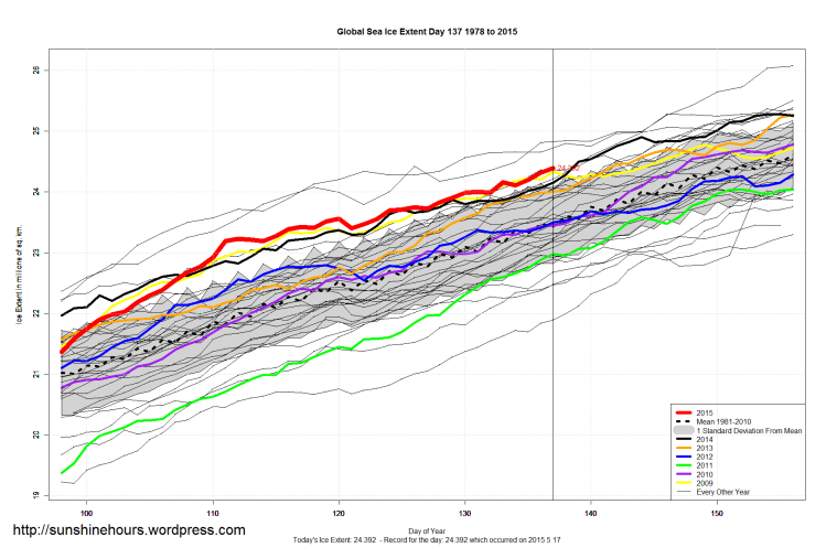 Global_Sea_Ice_Extent_Zoomed_2015_Day_137_1981-2010