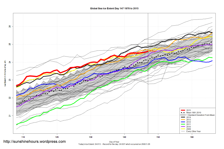 Global_Sea_Ice_Extent_Zoomed_2015_Day_147_1981-2010