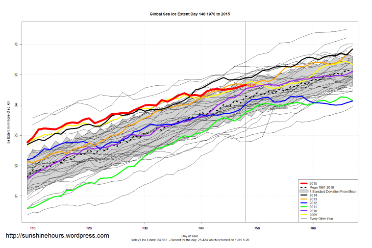 Global_Sea_Ice_Extent_Zoomed_2015_Day_148_1981-2010