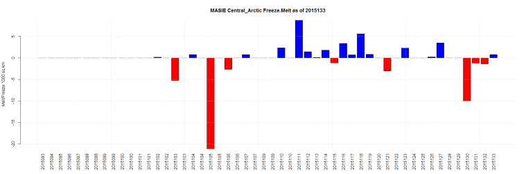 MASIE Central_Arctic Freeze.Melt as of 2015133