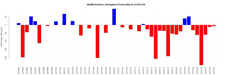 MASIE Northern_Hemisphere Freeze.Melt as of 2015129