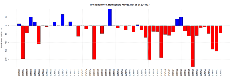 MASIE Northern_Hemisphere Freeze.Melt as of 2015133