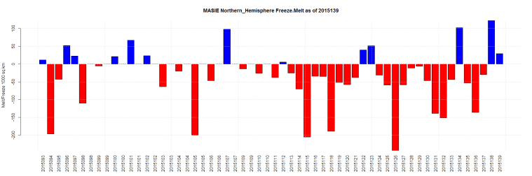 MASIE Northern_Hemisphere Freeze.Melt as of 2015139