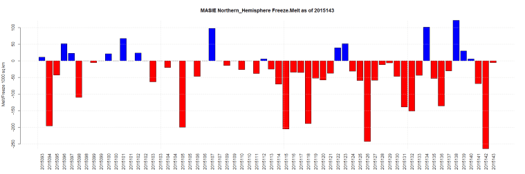 MASIE Northern_Hemisphere Freeze.Melt as of 2015143