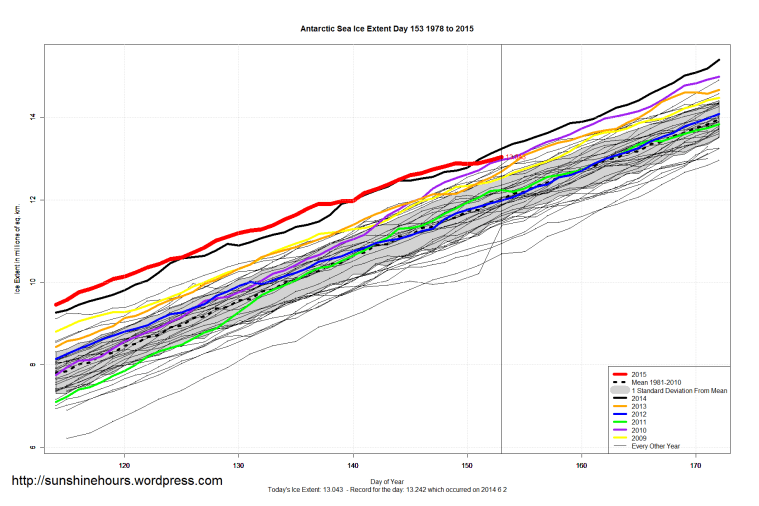 Antarctic_Sea_Ice_Extent_Zoomed_2015_Day_153_1981-2010