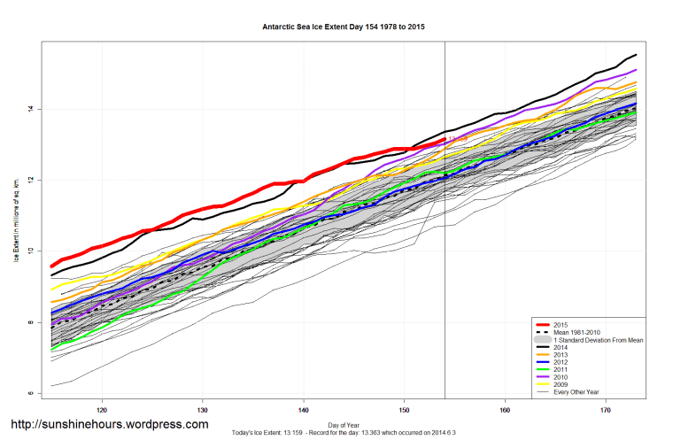 Antarctic_Sea_Ice_Extent_Zoomed_2015_Day_154_1981-2010