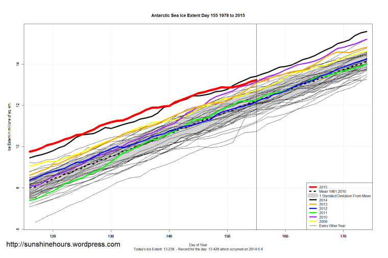 Antarctic_Sea_Ice_Extent_Zoomed_2015_Day_155_1981-2010