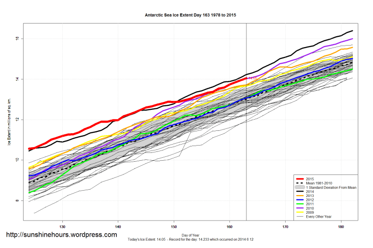 Antarctic_Sea_Ice_Extent_Zoomed_2015_Day_163_1981-2010