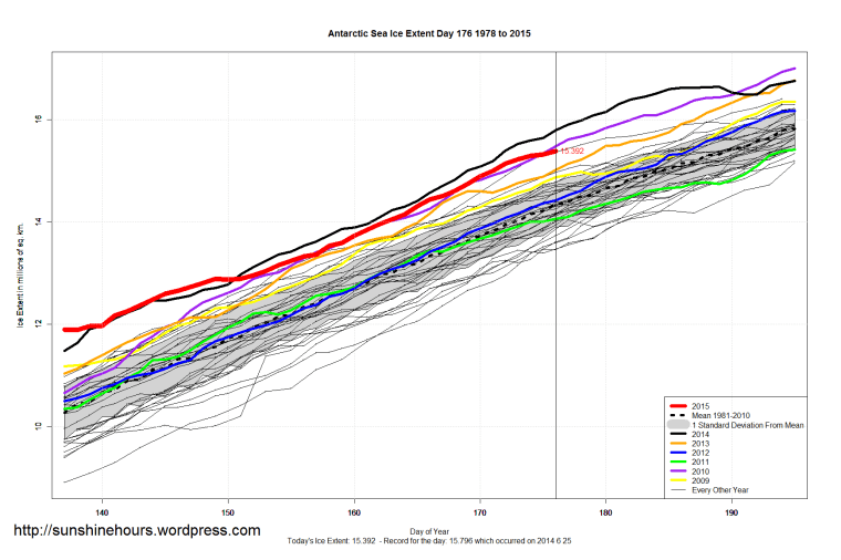 Antarctic_Sea_Ice_Extent_Zoomed_2015_Day_176_1981-2010
