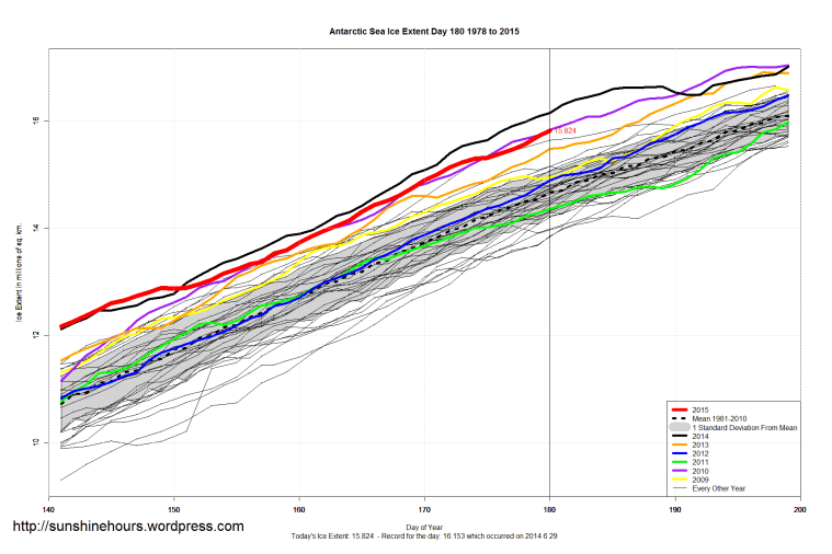 Antarctic_Sea_Ice_Extent_Zoomed_2015_Day_180_1981-2010