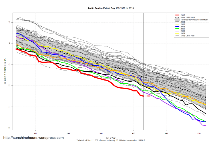 Arctic_Sea_Ice_Extent_Zoomed_2015_Day_153_1981-2010