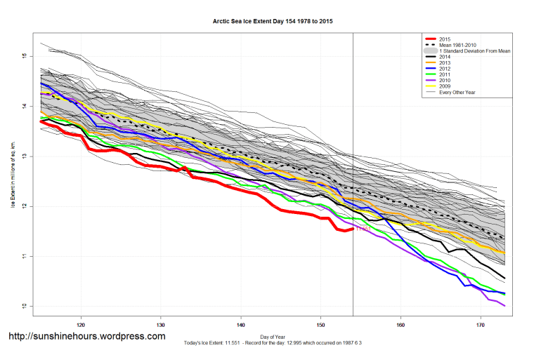 Arctic_Sea_Ice_Extent_Zoomed_2015_Day_154_1981-2010