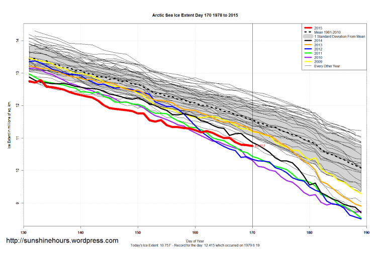 Arctic_Sea_Ice_Extent_Zoomed_2015_Day_170_1981-2010