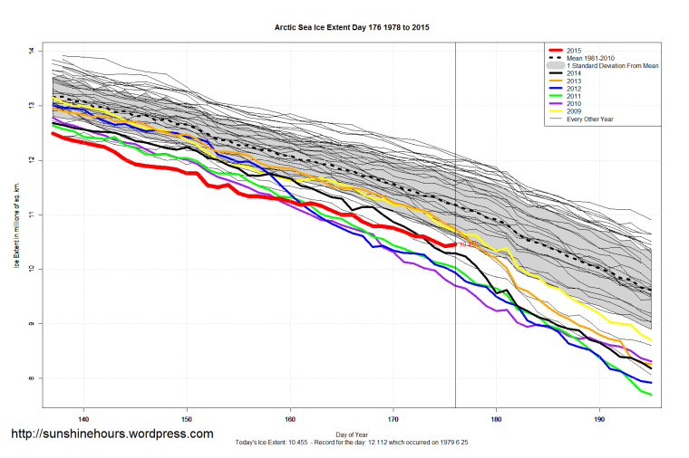 Arctic_Sea_Ice_Extent_Zoomed_2015_Day_176_1981-2010