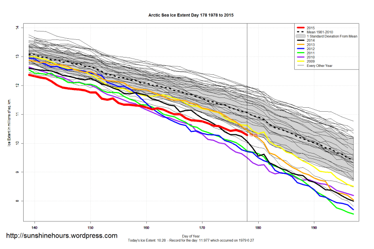 Arctic_Sea_Ice_Extent_Zoomed_2015_Day_178_1981-2010