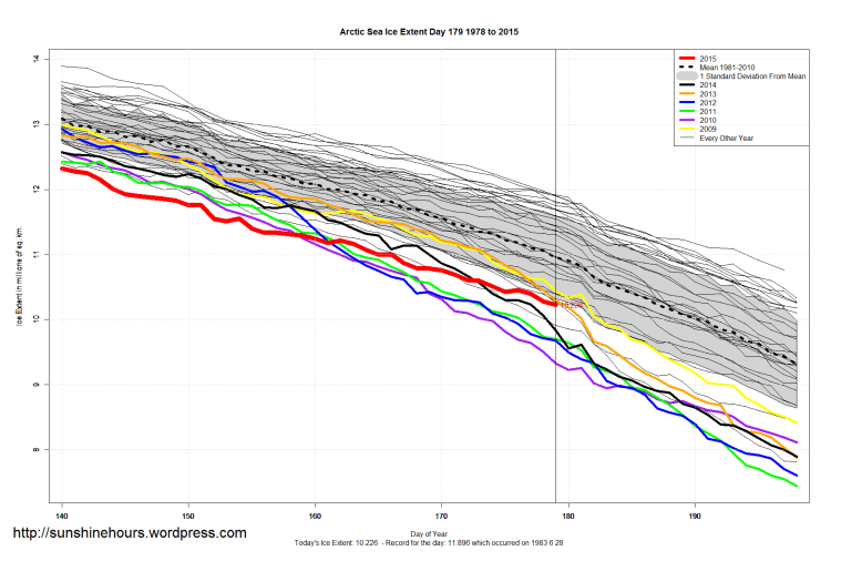 Arctic_Sea_Ice_Extent_Zoomed_2015_Day_179_1981-2010