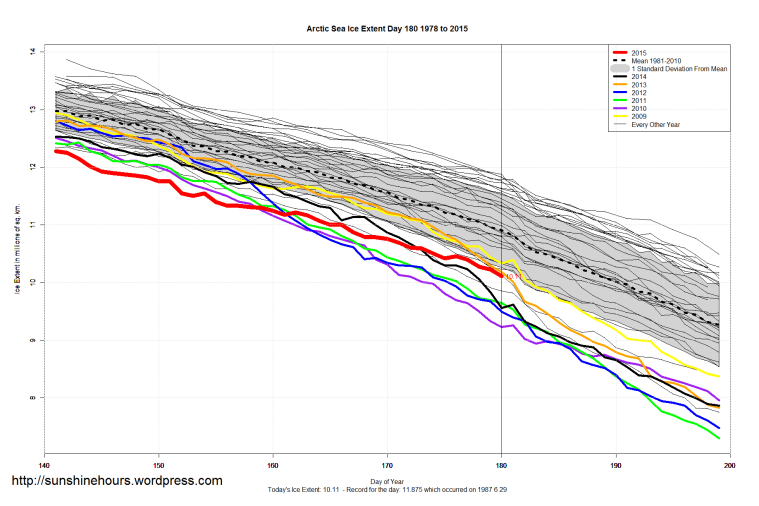 Arctic_Sea_Ice_Extent_Zoomed_2015_Day_180_1981-2010