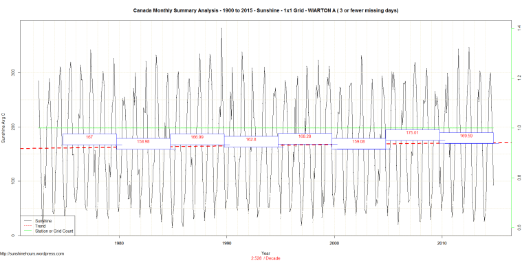 Canada Monthly Summary Analysis - 1900 to 2015 - Sunshine - 1x1 Grid - WIARTON A ( 3 or fewer missing days)