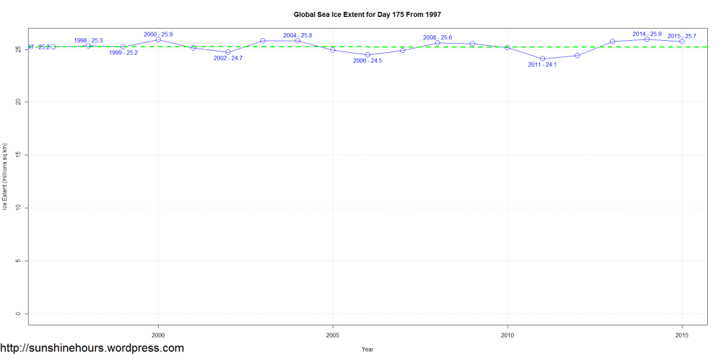 Global Sea Ice Extent for Day 175 From 1997