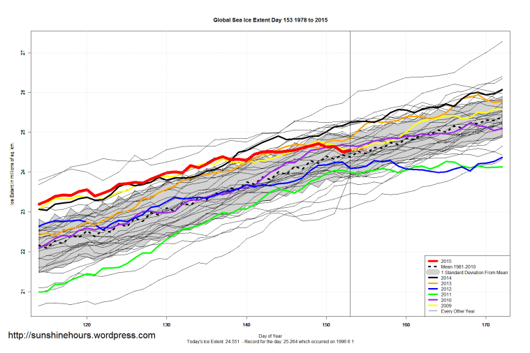 Global_Sea_Ice_Extent_Zoomed_2015_Day_153_1981-2010