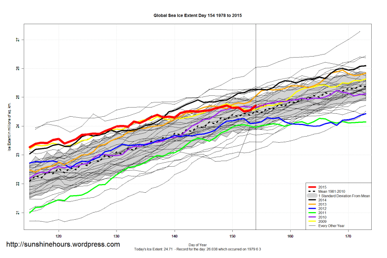 Global_Sea_Ice_Extent_Zoomed_2015_Day_154_1981-2010